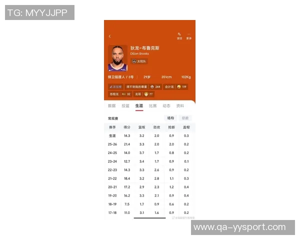 狄龙近期表现惊艳两场比赛均砍33分命中率超六成三分命中率接近四成